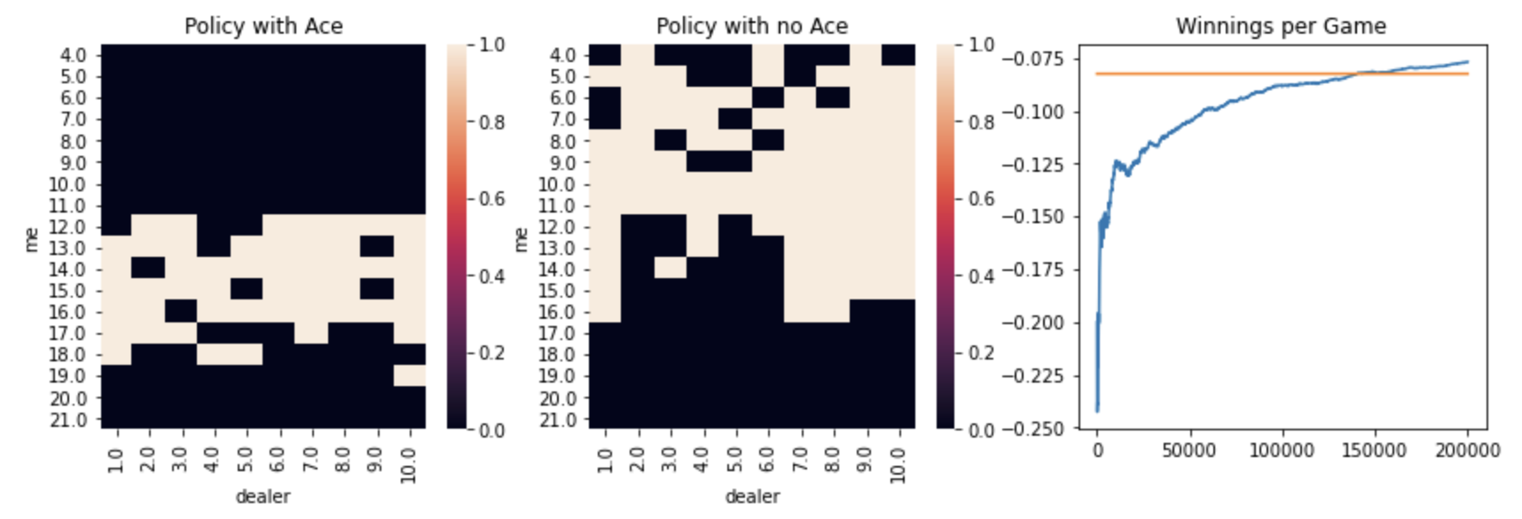 Optimal Epsilon Greedy On-Policy Results