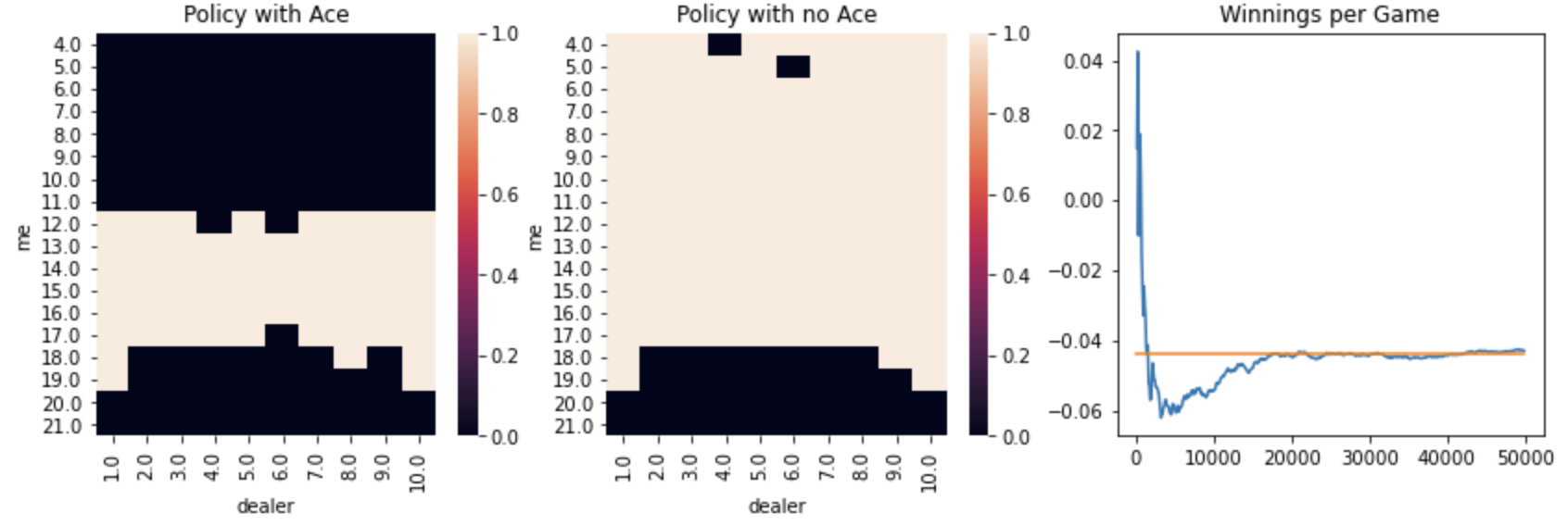 Optimal Epsilon Greedy On-Policy Results